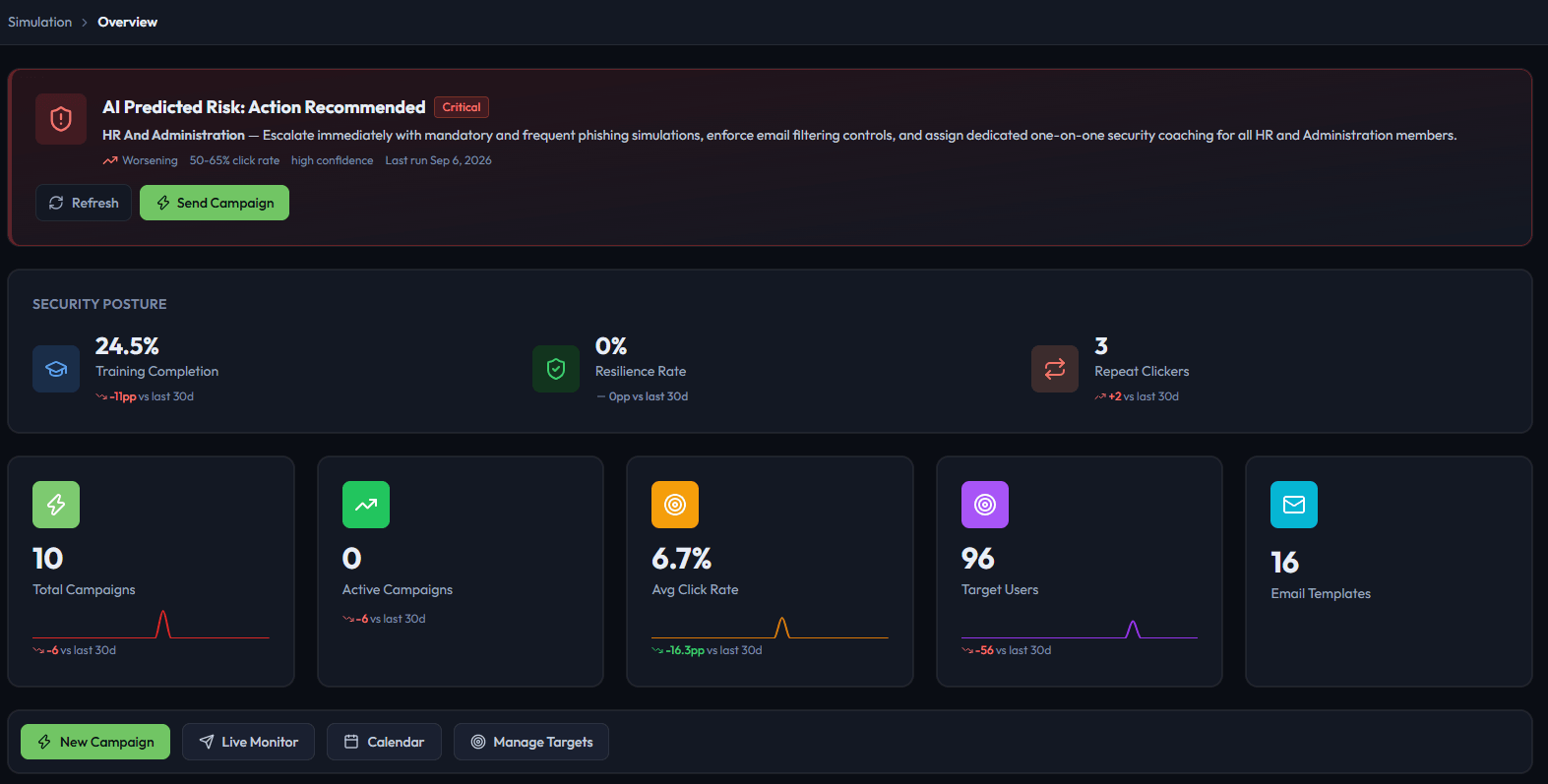 The PhishGuard simulation dashboard: an AI risk recommendation, security posture (training completion, resilience rate, repeat clickers) and campaign metrics.